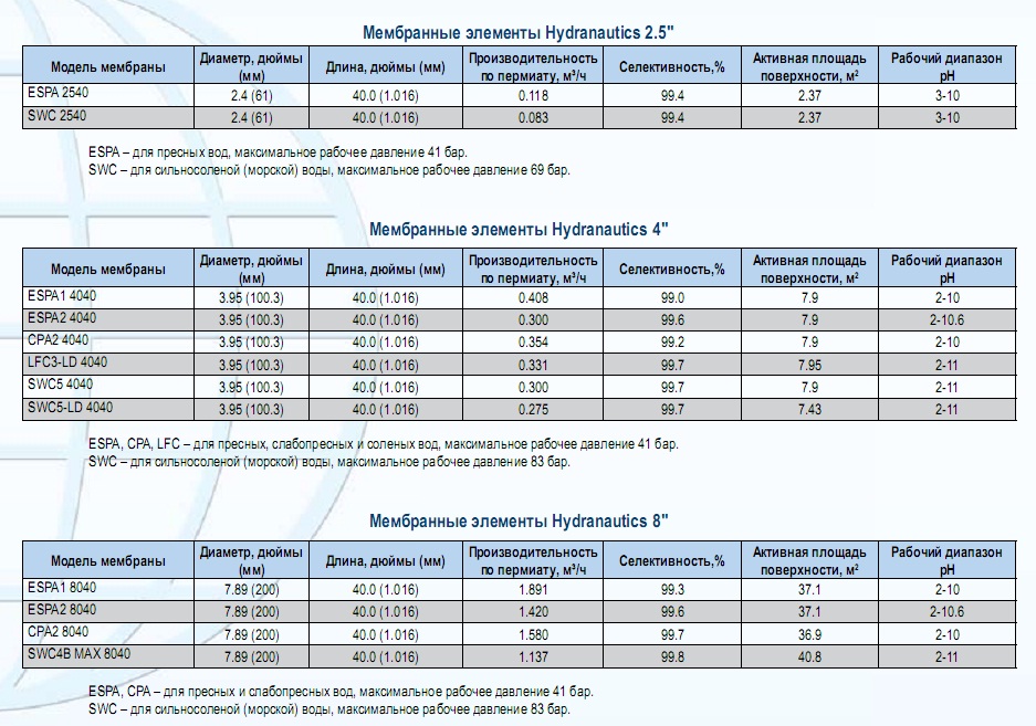 Диаметр мембраны. Мембрана сравнительная характеристика. Характеристика мембраны. Dintex мембрана характеристики. Hydratic мембрана параметры мембраны.